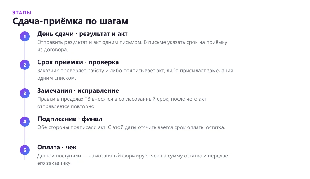 Таймлайн сдачи-приёмки работы фрилансера от передачи результата до оплаты по акту