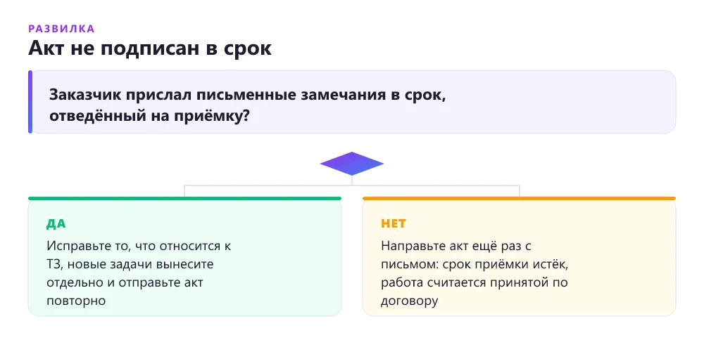 Дерево решений: что делать фрилансеру, если заказчик не подписывает акт выполненных работ