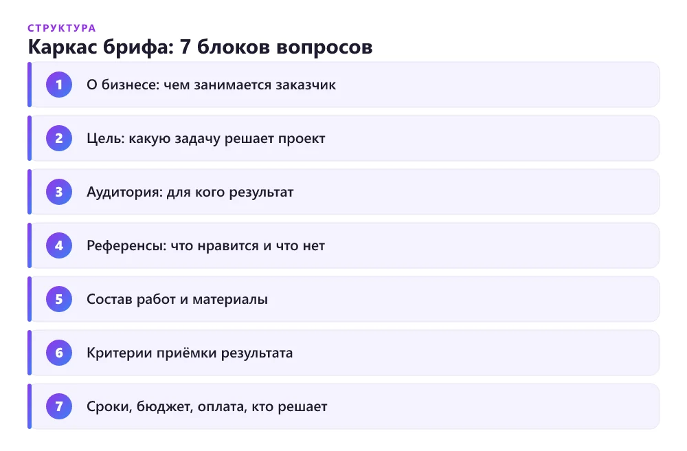 Структура брифа фрилансера по блокам вопросов