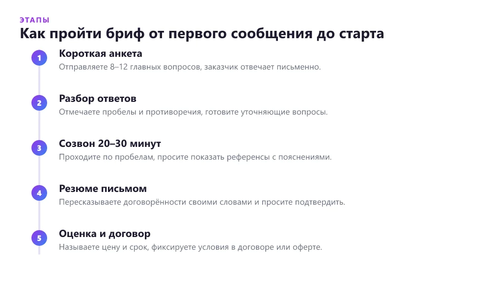 Этапы брифинга заказчика: от анкеты до подтверждённого резюме