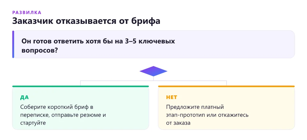 Дерево решений: брать ли заказ, если заказчик не отвечает на бриф