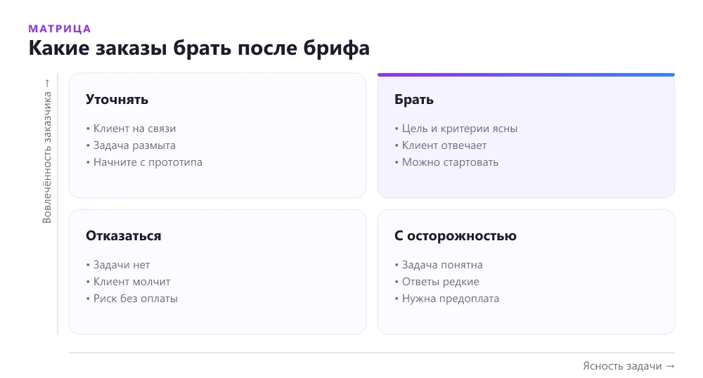 Матрица заказов фрилансера по ясности задачи и готовности заказчика