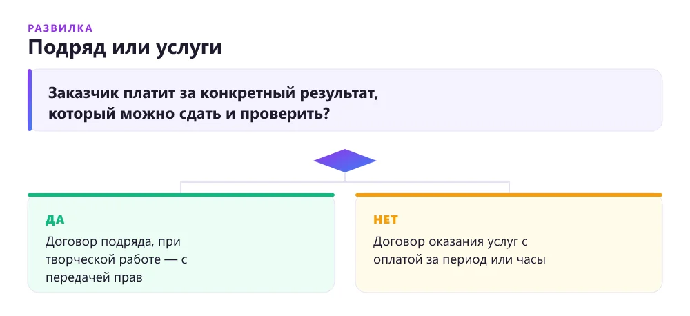 Дерево решений: какой договор выбрать фрилансеру — подряд или оказание услуг