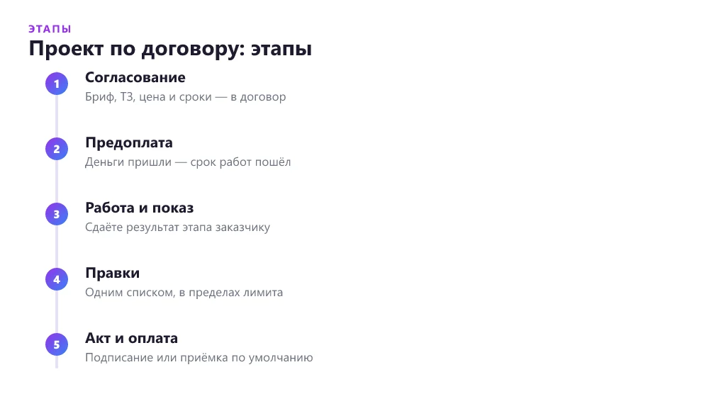 Таймлайн работы фрилансера по договору от брифа до подписания акта