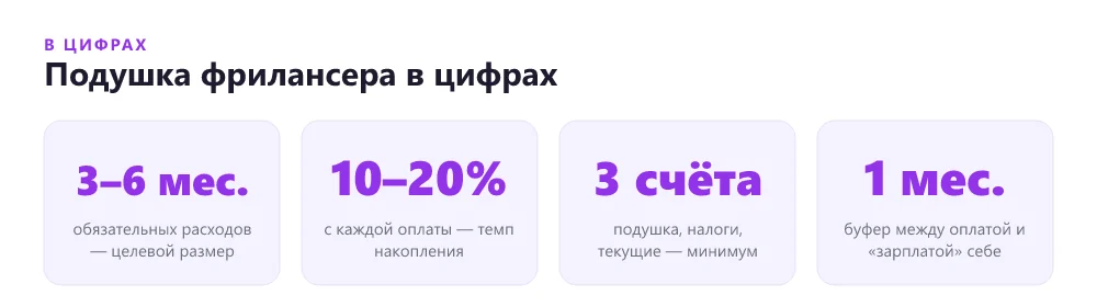 Ключевые цифры финансовой подушки фрилансера: месяцы расходов, доля от дохода, число счетов