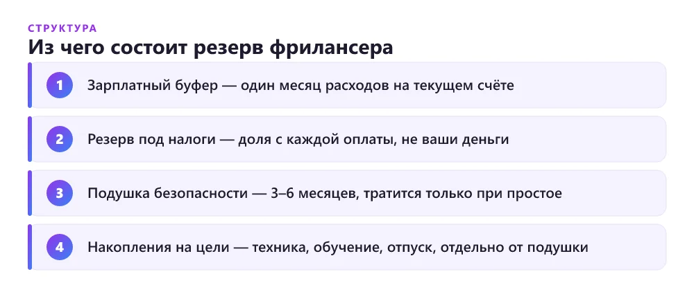 Структура резервов фрилансера: зарплатный буфер, резерв под налоги, подушка безопасности, накопления на цели