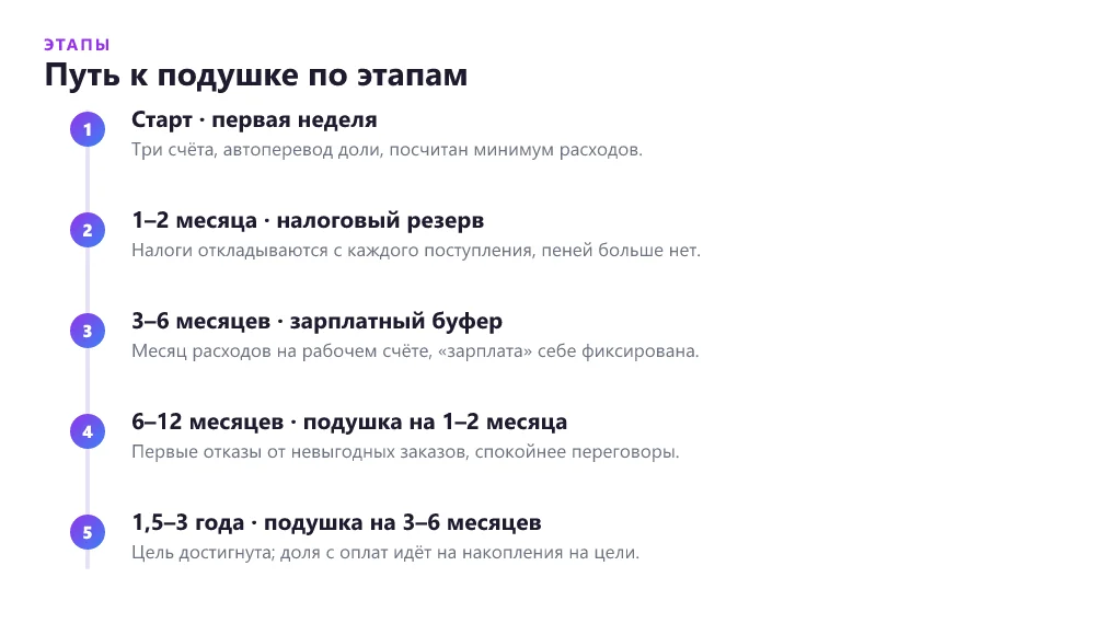 Этапы накопления финансовой подушки фрилансера: от разделения счетов до полной подушки на шесть месяцев