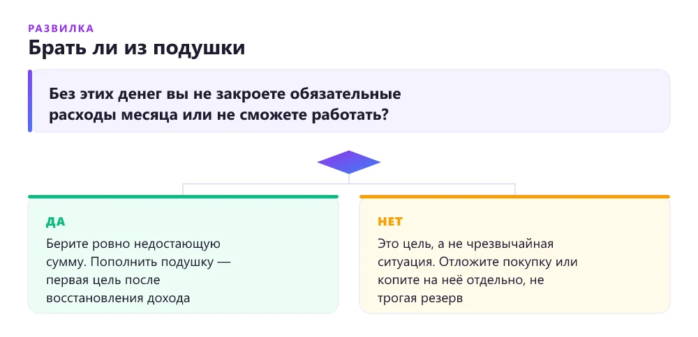 Дерево решений: брать ли деньги из финансовой подушки фрилансера