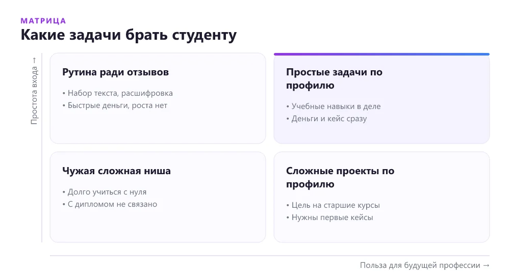 Матрица выбора задач для студента-фрилансера: простота входа и польза для будущей профессии