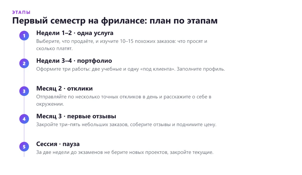 План старта на фрилансе для студента на первый семестр по этапам