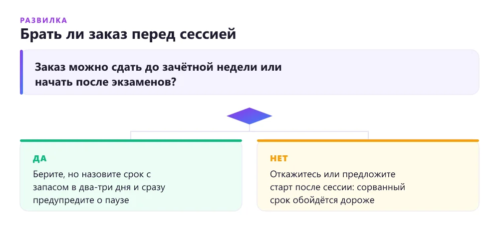 Дерево решений: брать ли студенту заказ на фрилансе перед сессией