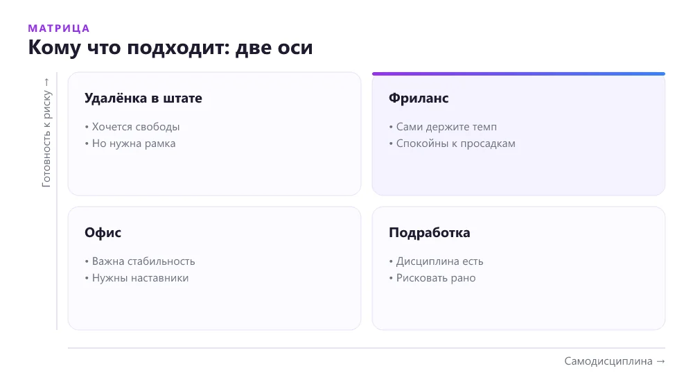 Матрица выбора между фрилансом и офисом по готовности к риску и самодисциплине