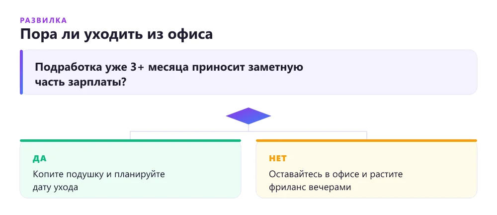 Дерево решений: стоит ли уходить из офиса на фриланс прямо сейчас