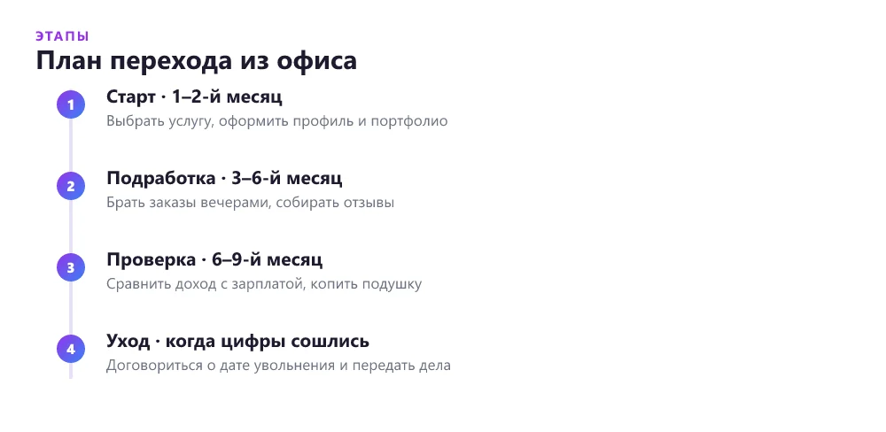 Таймлайн перехода из офиса на фриланс по этапам