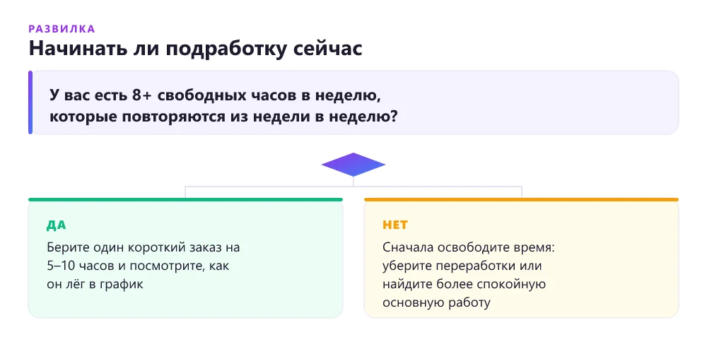 Дерево решений: стоит ли начинать фриланс как подработку к основной работе прямо сейчас
