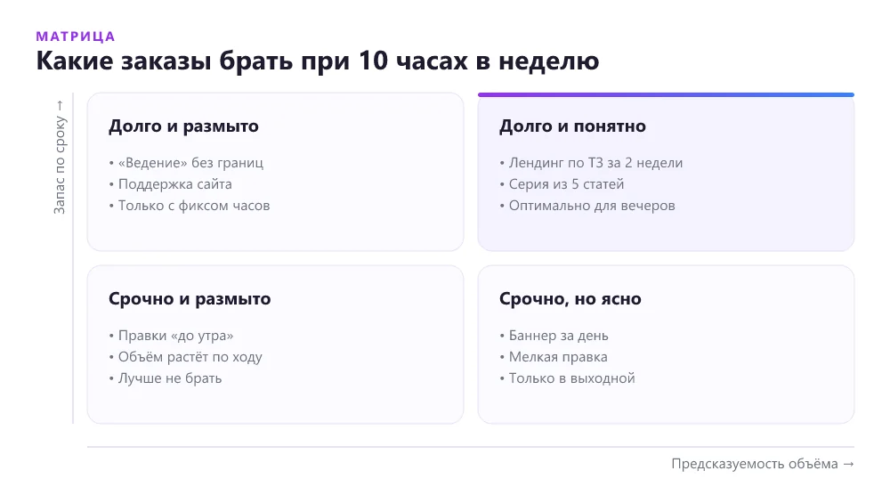 Матрица заказов для фриланса как подработки: срок и предсказуемость объёма