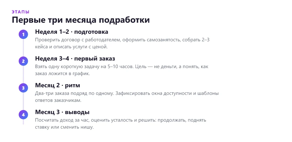 Таймлайн первых трёх месяцев фриланса как подработки к основной работе