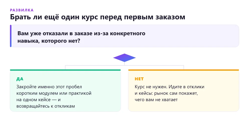 Дерево решений: нужен ли выпускнику курсов ещё один курс перед выходом на фриланс