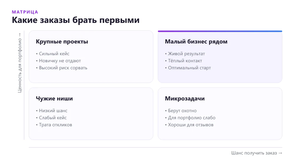 Матрица выбора первых заказов для выпускника курсов: сложность задачи и шанс получить заказ