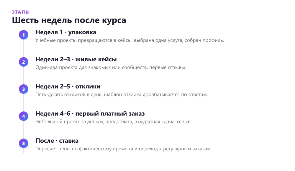 Таймлайн выхода на фриланс после курсов: шесть недель от переупаковки портфолио до первого платного заказа