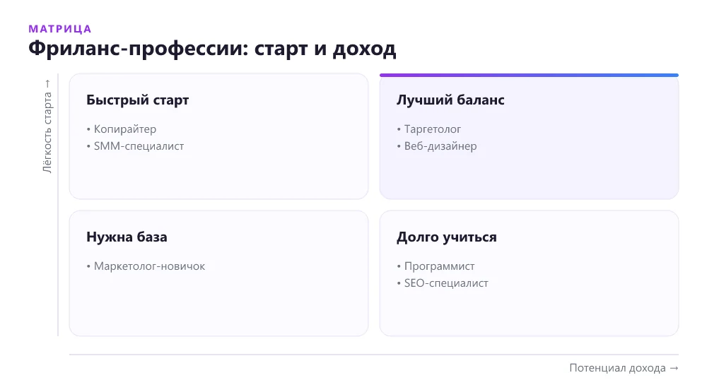 Фриланс-профессии 2026 на матрице: лёгкость старта и потенциал дохода