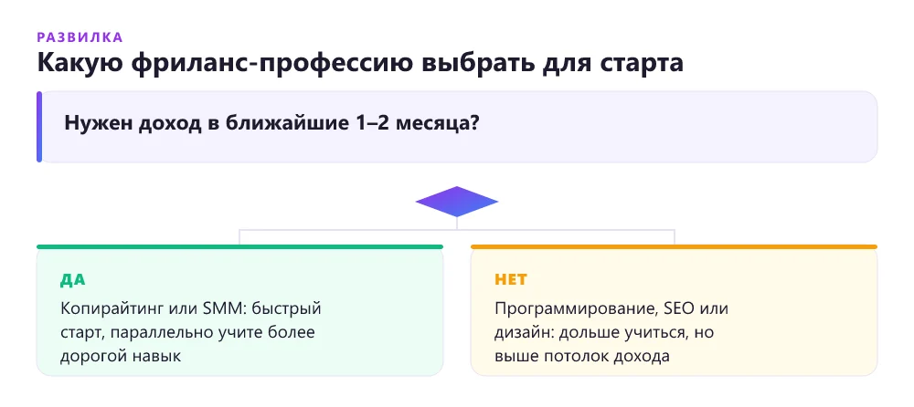 Схема выбора фриланс-профессии в зависимости от того, нужен ли быстрый доход