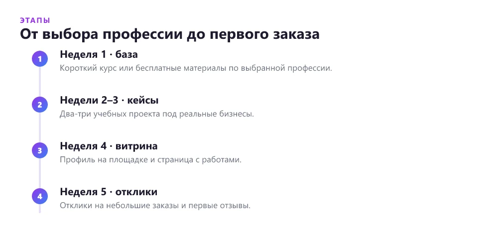Таймлайн: путь от выбора фриланс-профессии до первого заказа