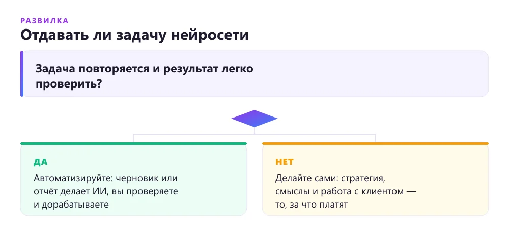 Схема: когда фрилансеру стоит отдать задачу ИИ, а когда делать вручную