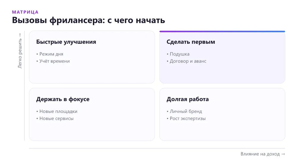 Матрица вызовов фриланса 2026: что решать в первую очередь