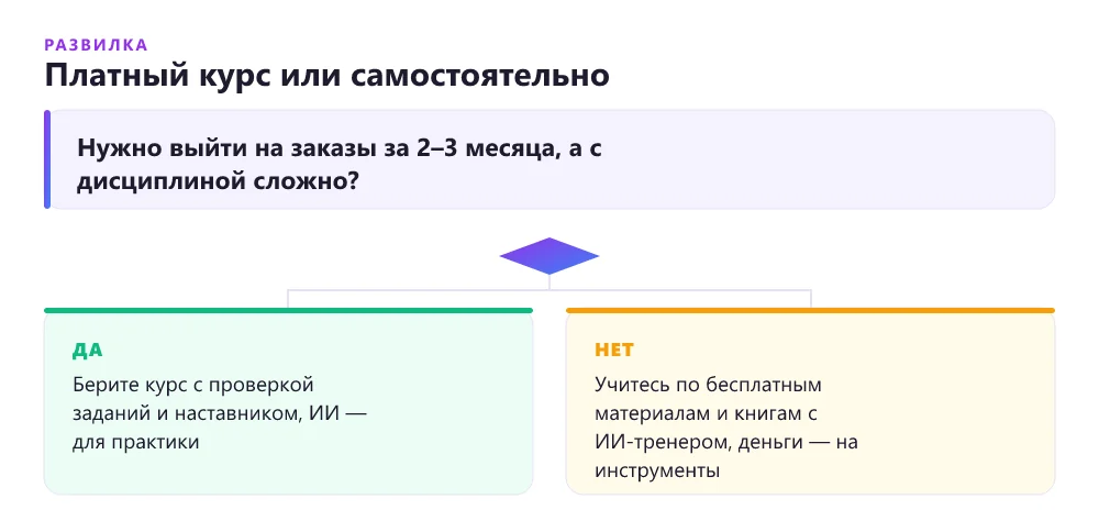 Схема выбора обучения фрилансера: платный курс или самостоятельно
