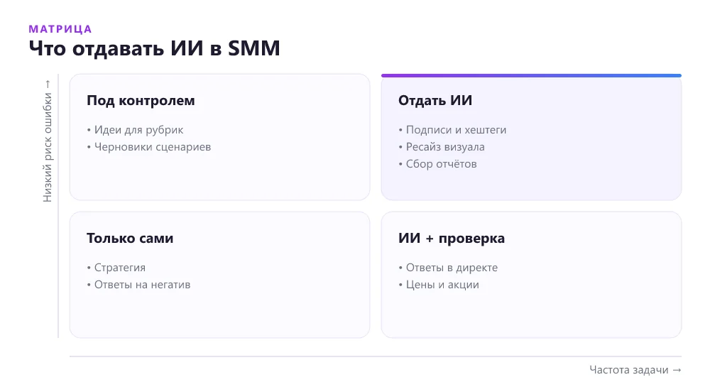 Матрица задач SMM-фрилансера: что отдавать ИИ, а что делать самому