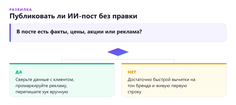 Дерево решений для SMM-фрилансера: можно ли публиковать ИИ-контент без правки