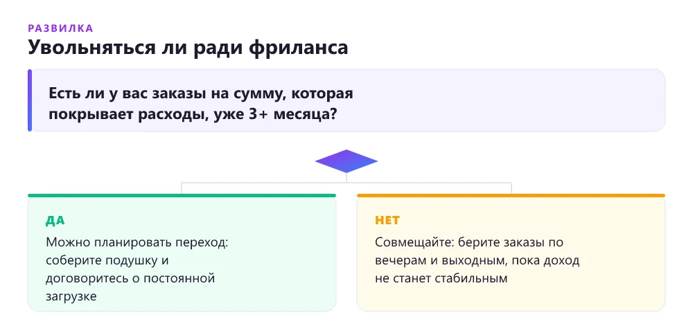 Дерево решений: увольняться ли с работы, чтобы начать фриланс с нуля