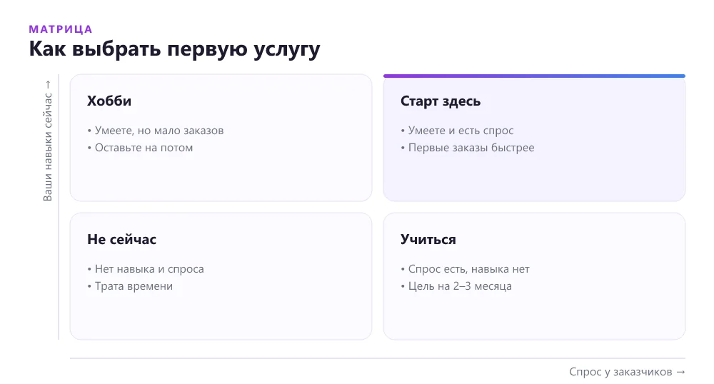 Матрица выбора услуги на фрилансе по спросу и вашим навыкам