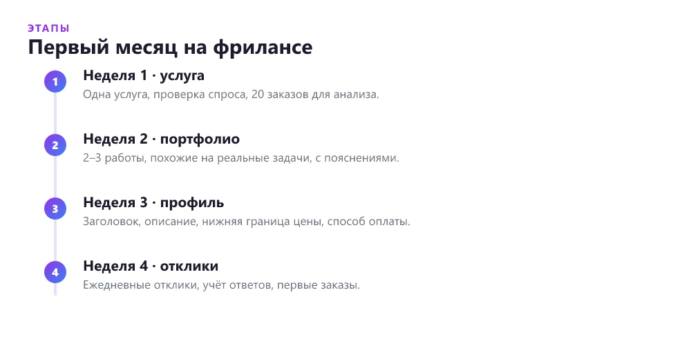 Таймлайн первого месяца на фрилансе по неделям