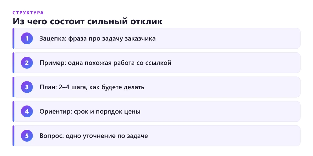 Структура отклика на заказ фрилансера из пяти частей: зацепка за задачу, пример, план, срок и цена, вопрос