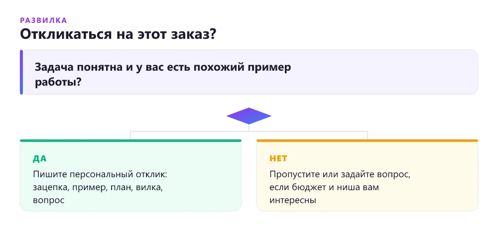 Дерево решений для фрилансера: откликаться на заказ или пропустить