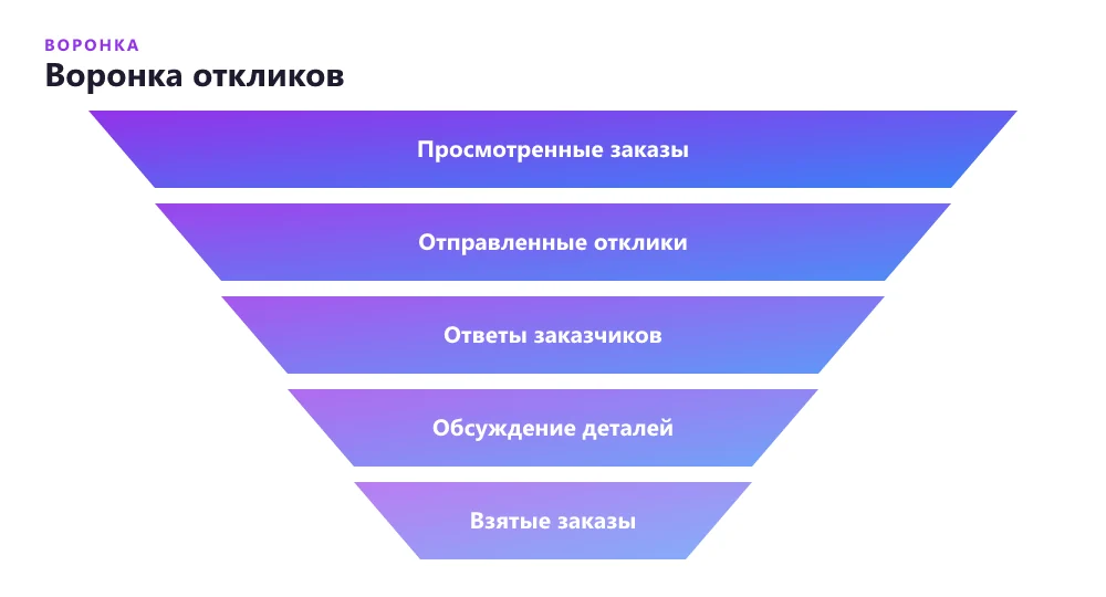 Воронка откликов фрилансера: от просмотренных заказов до оплаченной работы