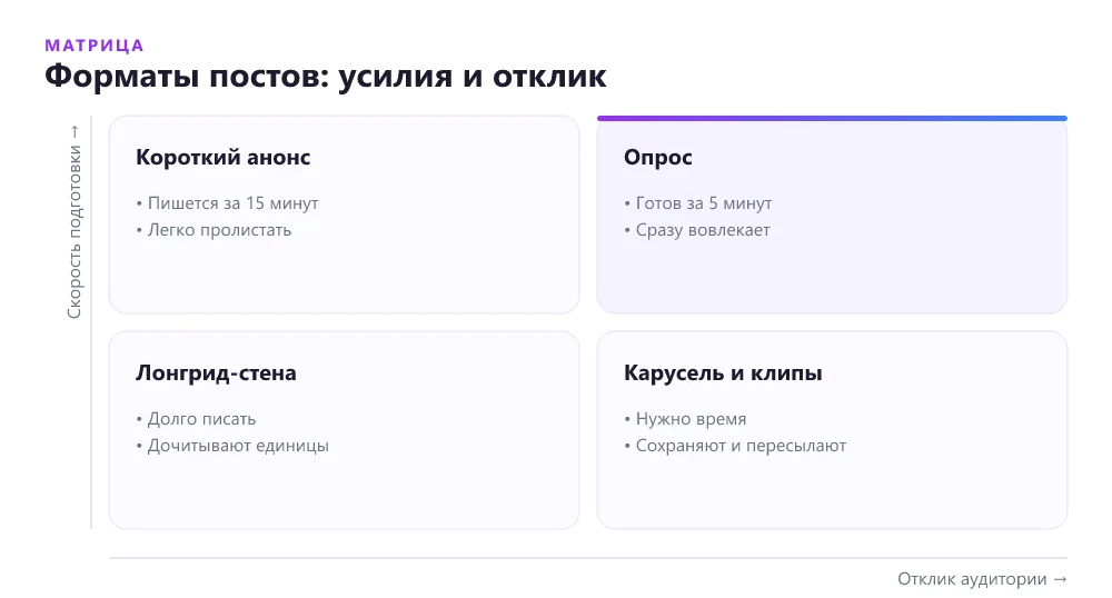 Матрица форматов постов для соцсетей: скорость подготовки и отклик аудитории