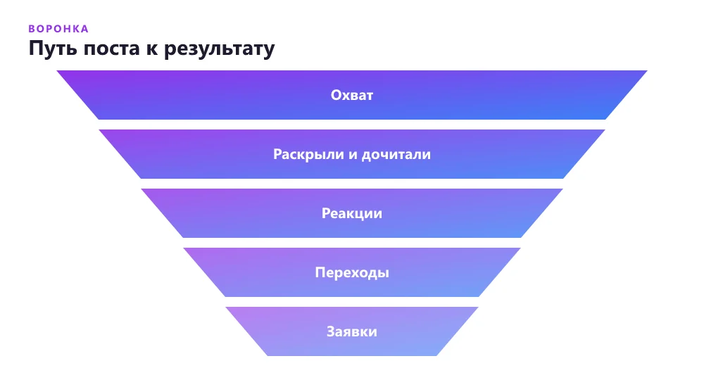 Воронка эффективности поста в соцсетях: от охвата до заявки