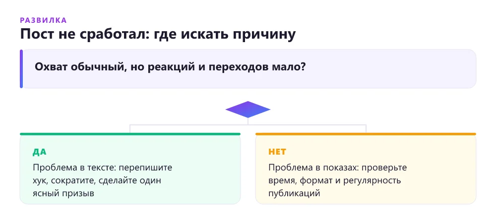 Дерево решений: что делать, если пост в соцсетях не сработал