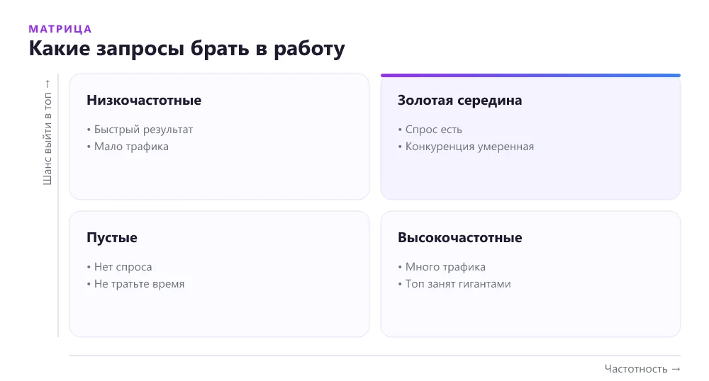 Матрица выбора запросов для SEO-статьи по частотности и конкуренции