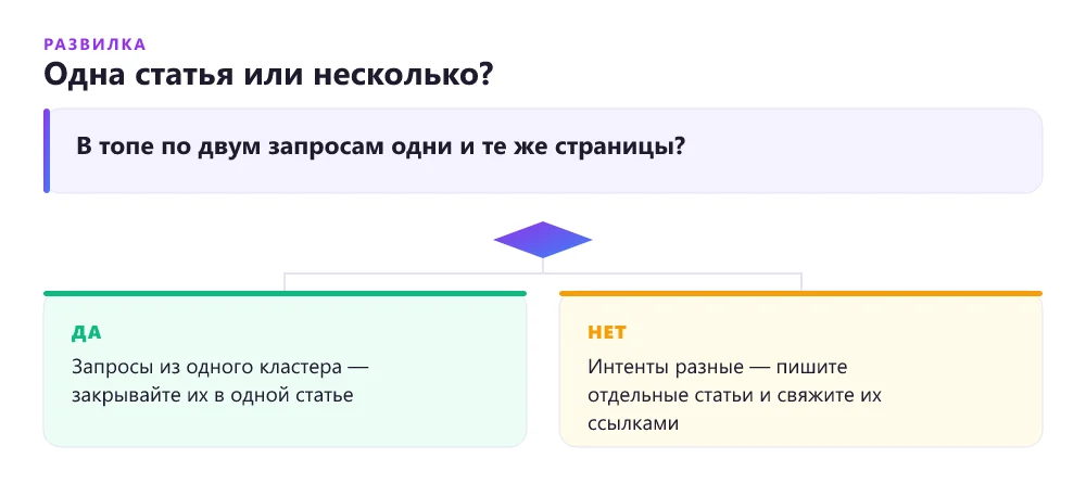 Дерево решений: одна SEO-статья или несколько под разные запросы