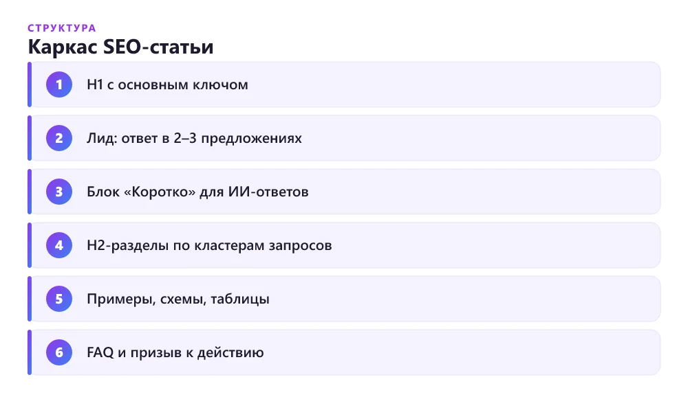 Структура SEO-статьи по блокам: от заголовка до FAQ