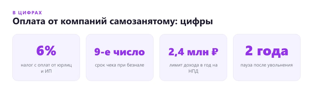 Ключевые цифры оплаты самозанятому от компаний: налог 6%, срок чека, лимит дохода, пауза после увольнения