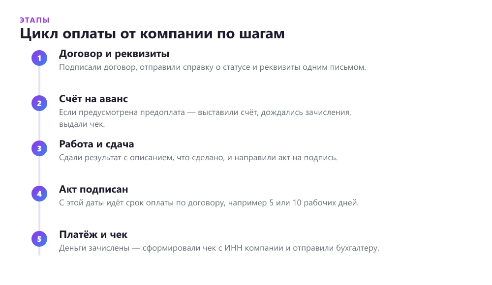 Этапы оплаты фрилансеру от компании: договор, счёт, работа, акт, платёж, чек самозанятого