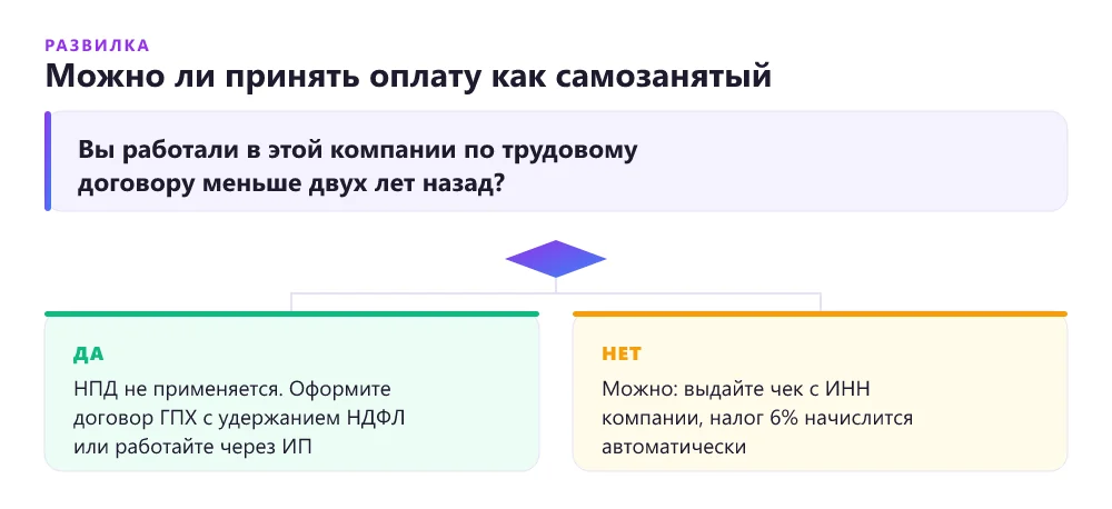 Дерево решений: можно ли самозанятому принять оплату от бывшего работодателя