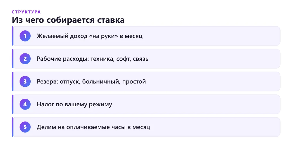 Из чего складывается ставка фрилансера: доход, расходы, налоги и оплачиваемые часы