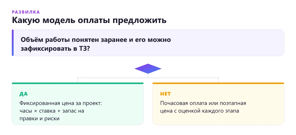 Дерево решений: брать почасовую оплату или фиксированную цену за проект