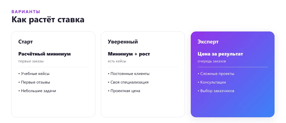 Уровни ставки фрилансера от новичка до эксперта